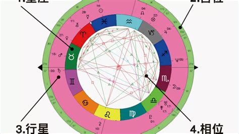 星盤相位查詢
